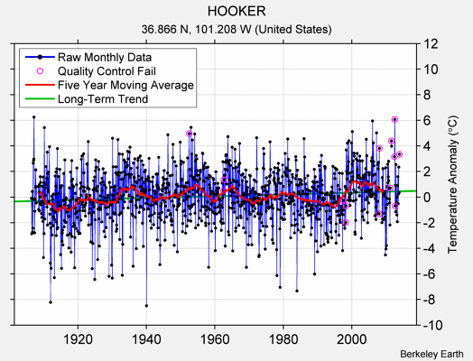 HOOKER Raw Mean Temperature