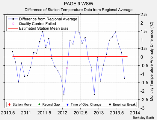 PAGE 9 WSW difference from regional expectation