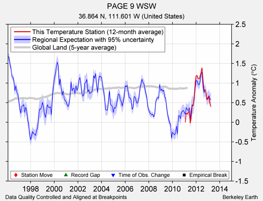 PAGE 9 WSW comparison to regional expectation