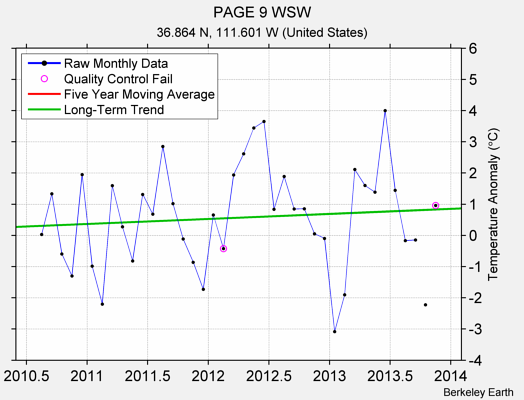 PAGE 9 WSW Raw Mean Temperature