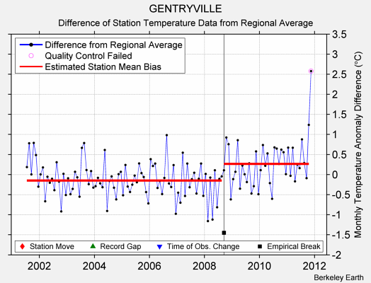 GENTRYVILLE difference from regional expectation