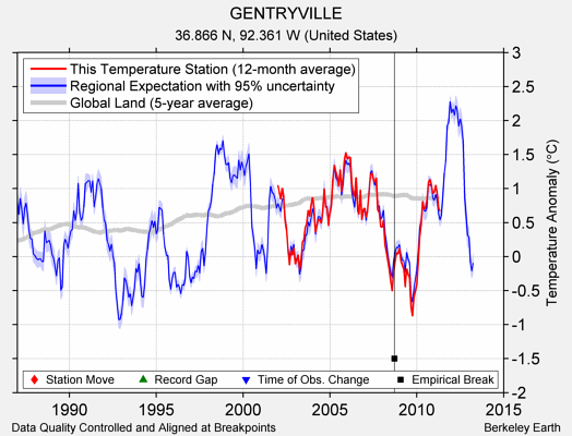 GENTRYVILLE comparison to regional expectation