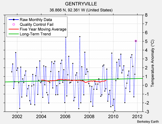 GENTRYVILLE Raw Mean Temperature