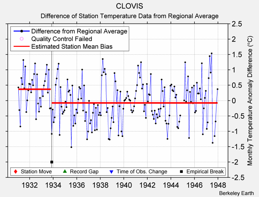 CLOVIS difference from regional expectation