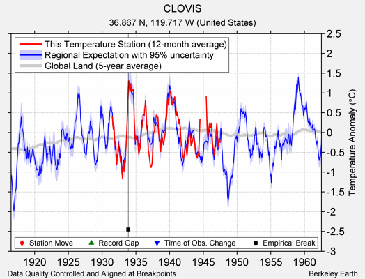 CLOVIS comparison to regional expectation