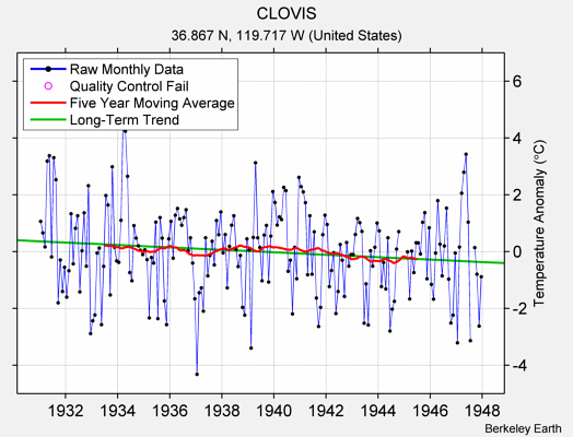 CLOVIS Raw Mean Temperature