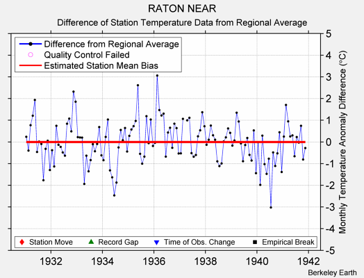 RATON NEAR difference from regional expectation