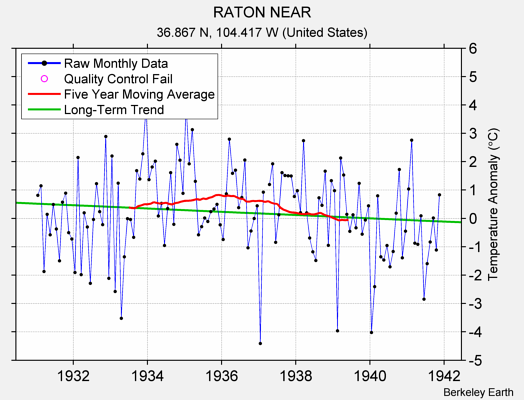 RATON NEAR Raw Mean Temperature