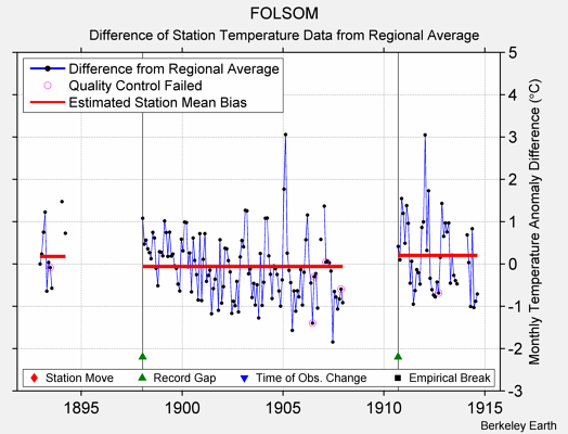 FOLSOM difference from regional expectation