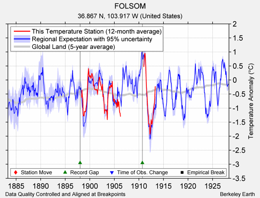 FOLSOM comparison to regional expectation