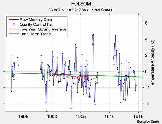 FOLSOM Raw Mean Temperature