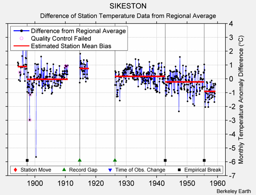 SIKESTON difference from regional expectation