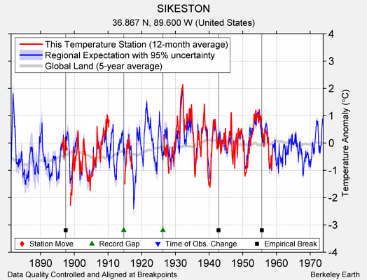 SIKESTON comparison to regional expectation