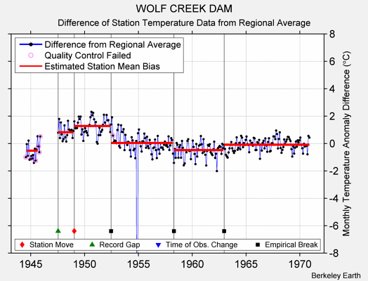 WOLF CREEK DAM difference from regional expectation