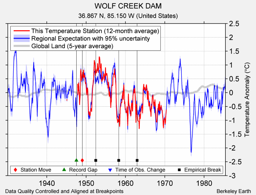 WOLF CREEK DAM comparison to regional expectation