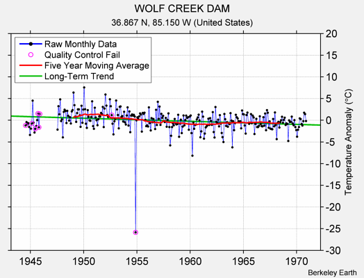 WOLF CREEK DAM Raw Mean Temperature