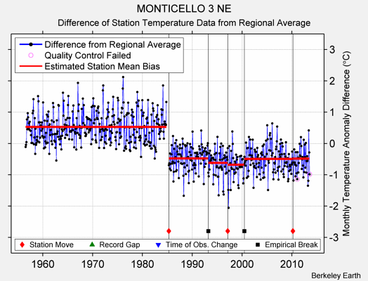 MONTICELLO 3 NE difference from regional expectation