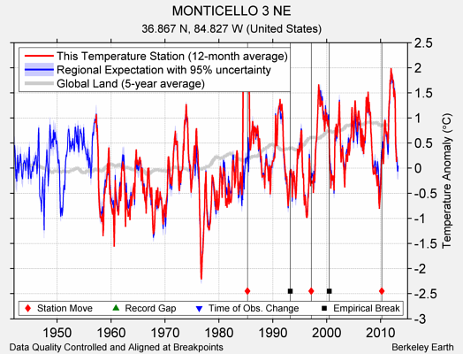 MONTICELLO 3 NE comparison to regional expectation