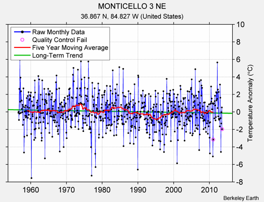 MONTICELLO 3 NE Raw Mean Temperature