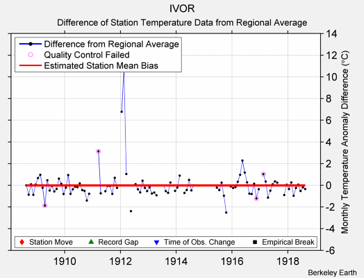 IVOR difference from regional expectation