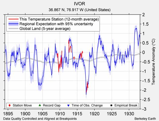 IVOR comparison to regional expectation