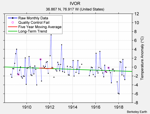 IVOR Raw Mean Temperature