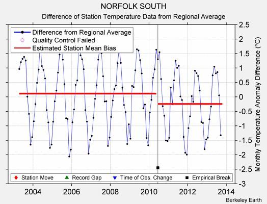 NORFOLK SOUTH difference from regional expectation