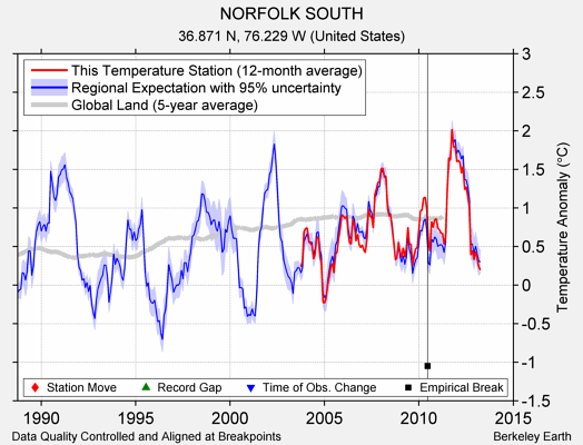 NORFOLK SOUTH comparison to regional expectation