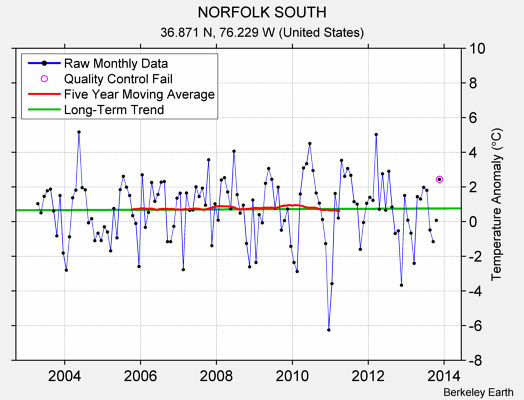 NORFOLK SOUTH Raw Mean Temperature