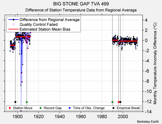 BIG STONE GAP TVA 499 difference from regional expectation