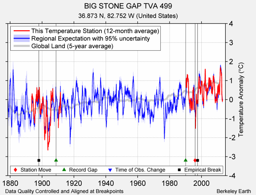 BIG STONE GAP TVA 499 comparison to regional expectation