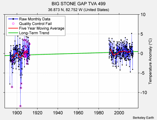 BIG STONE GAP TVA 499 Raw Mean Temperature