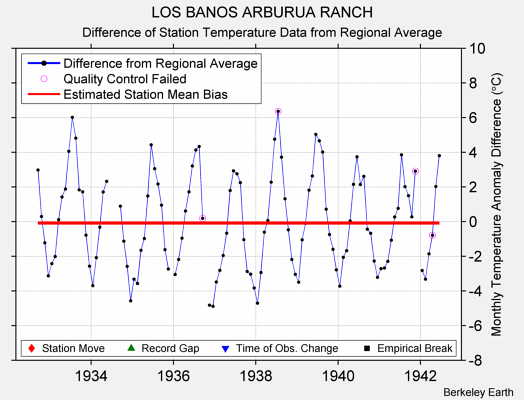 LOS BANOS ARBURUA RANCH difference from regional expectation