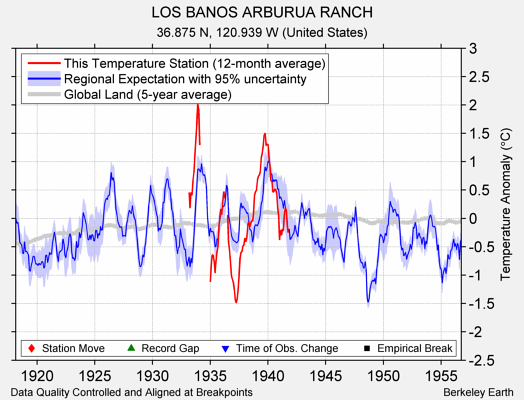 LOS BANOS ARBURUA RANCH comparison to regional expectation