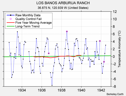 LOS BANOS ARBURUA RANCH Raw Mean Temperature