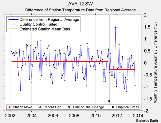 AVA 12 SW difference from regional expectation