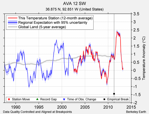 AVA 12 SW comparison to regional expectation