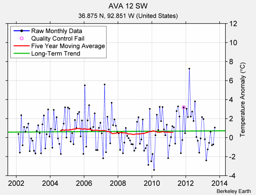 AVA 12 SW Raw Mean Temperature