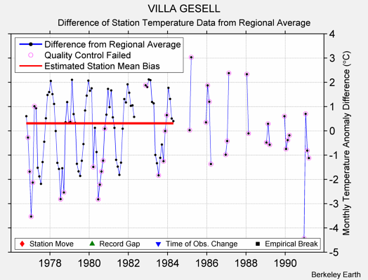 VILLA GESELL difference from regional expectation