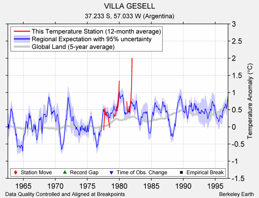 VILLA GESELL comparison to regional expectation