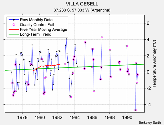 VILLA GESELL Raw Mean Temperature