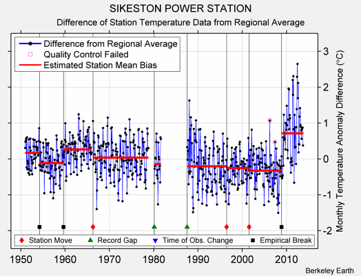 SIKESTON POWER STATION difference from regional expectation