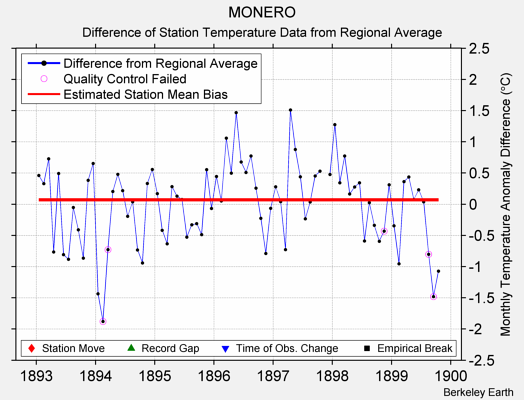 MONERO difference from regional expectation