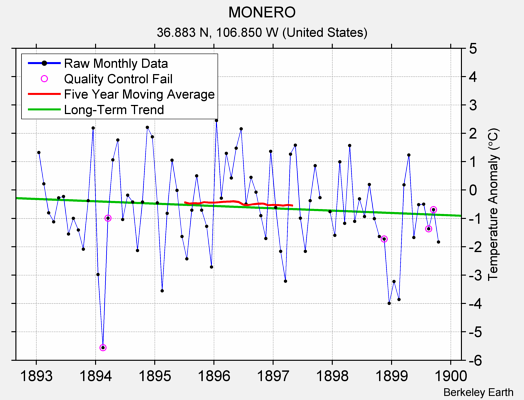 MONERO Raw Mean Temperature