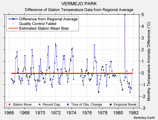 VERMEJO PARK difference from regional expectation