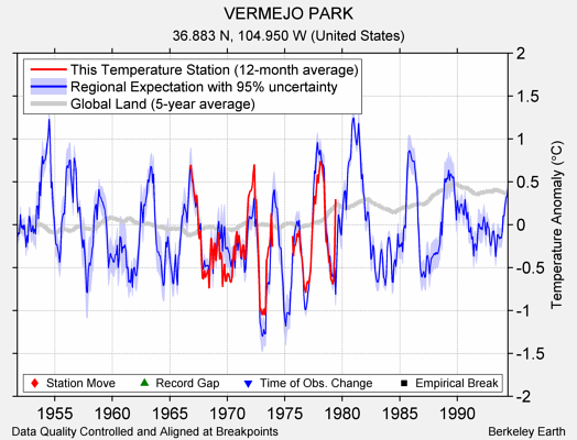 VERMEJO PARK comparison to regional expectation