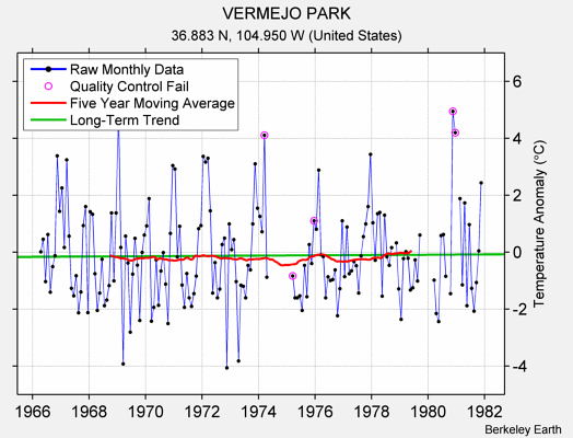 VERMEJO PARK Raw Mean Temperature