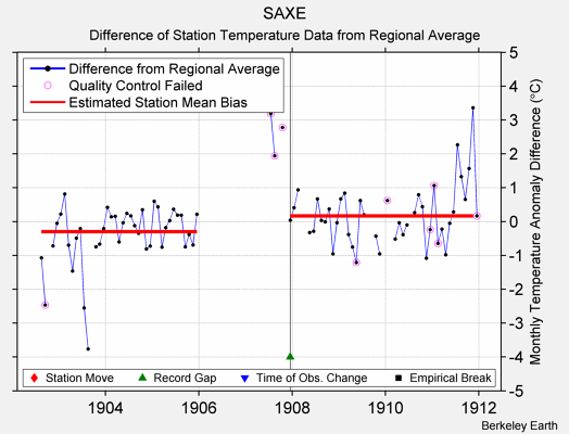 SAXE difference from regional expectation