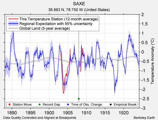 SAXE comparison to regional expectation