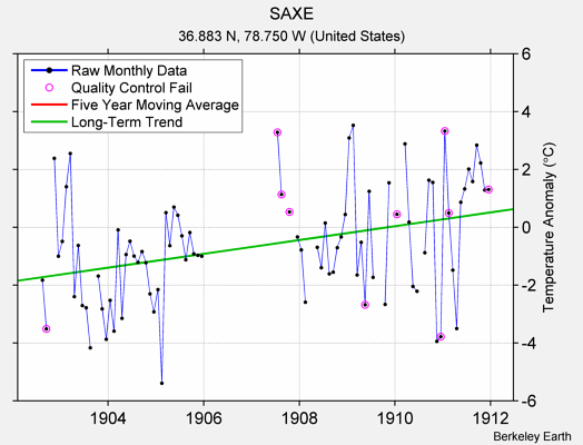 SAXE Raw Mean Temperature